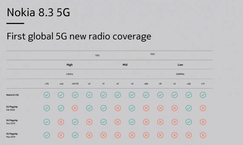 D&ouml;rt Arka Kameralı Nokia 8.3 5G Tanıtıldı: İşte Detaylar