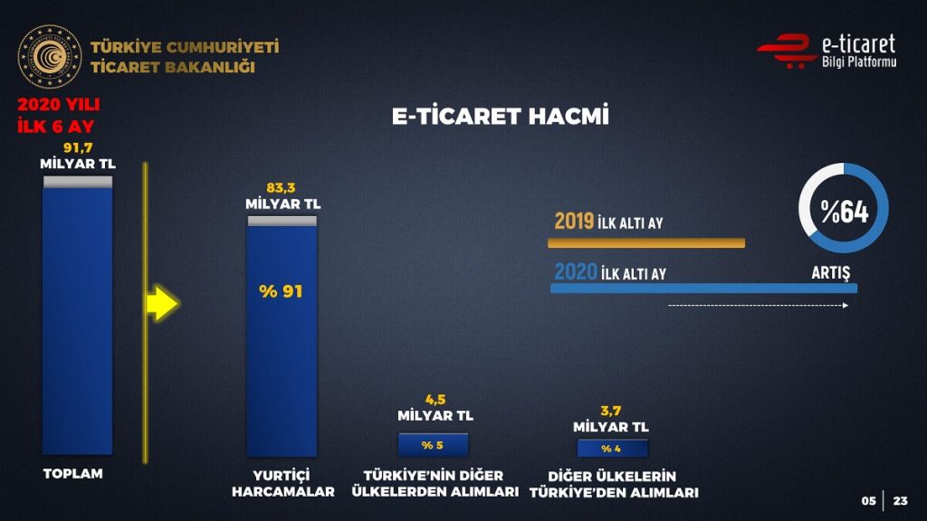 2020 Yılı İlk 6 Ayın E-Ticaret hacmi 