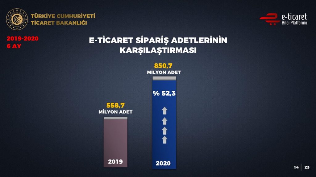 2019 Yılı ile 2020 yılı İlk 6 Ayın E-Ticaret hacmi aylara g&ouml;re karşılaştırması 