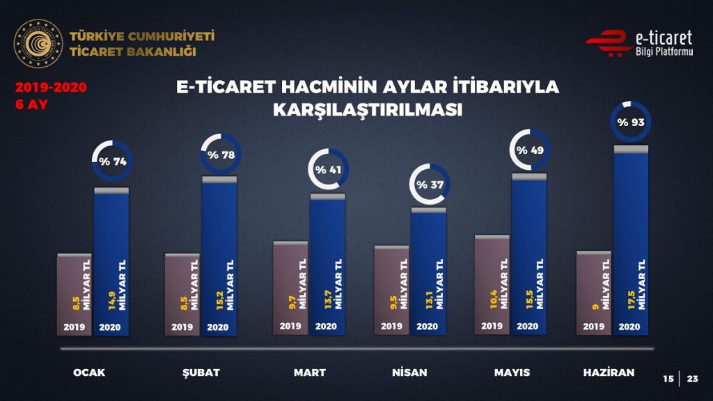 2019 Yılı ile 2020 yılı İlk 6 Ayın E-Ticaret hacmi aylara g&ouml;re karşılaştırması 