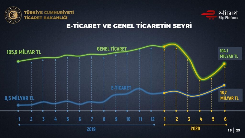 2019 ve 2020 yılı e-ticaret ile genel ticaretin seyir grafiği
