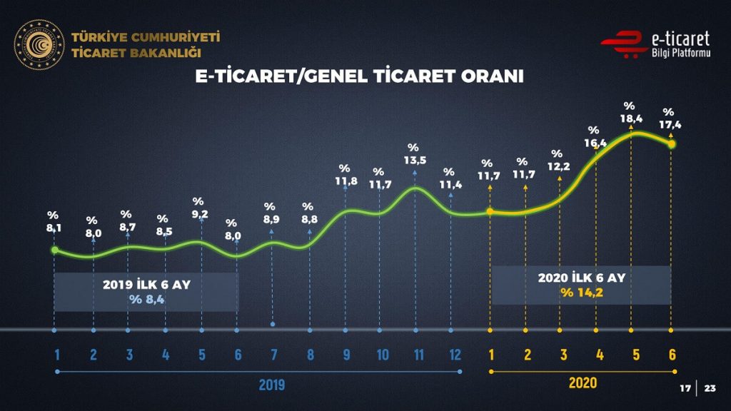 2019 yılı ile 2020 yılı e-ticaret/genel ticaret oranı