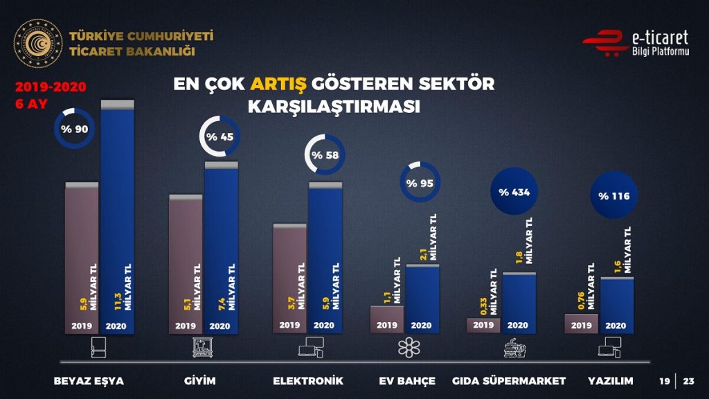 E-ticarette en &Ccedil;ok Artış G&ouml;steren Sekt&ouml;r Karşılaştırması 2019-2020