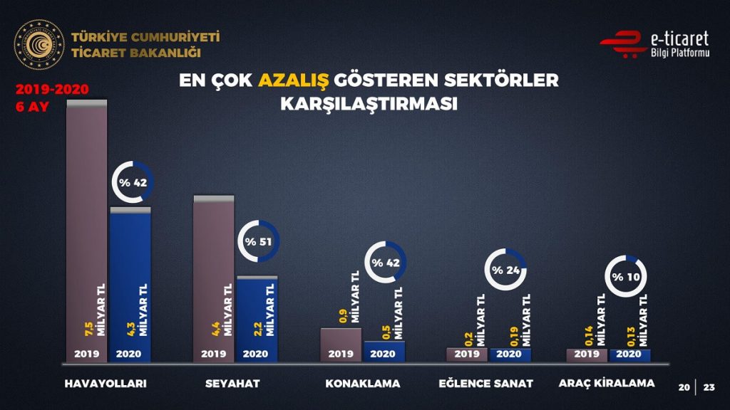 E-ticarette en &Ccedil;ok Azalan Sekt&ouml;rler Karşılaştırması 2019-2020