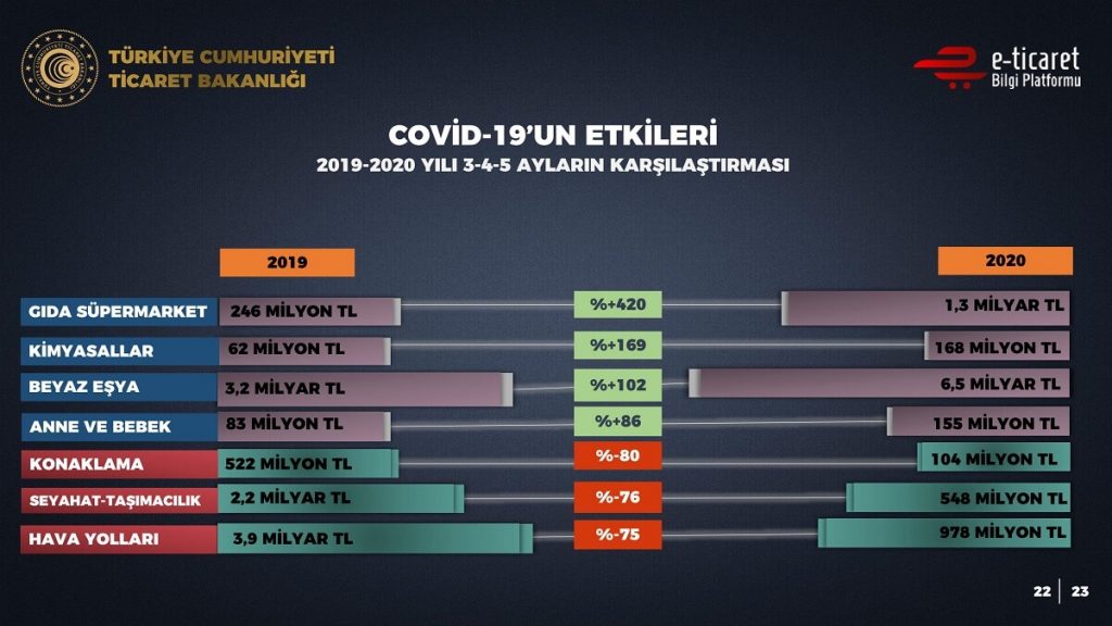 e-ticarette covid-19 etkileri 2019-2020yılı 3-4-5 aylardaki karşılaştırma