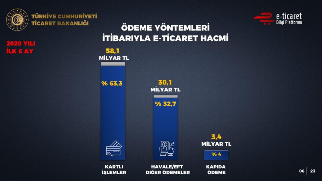 2020 Yılı İlk 6 Ayın E-Ticaret Verileri &Ouml;deme Y&ouml;ntemleri