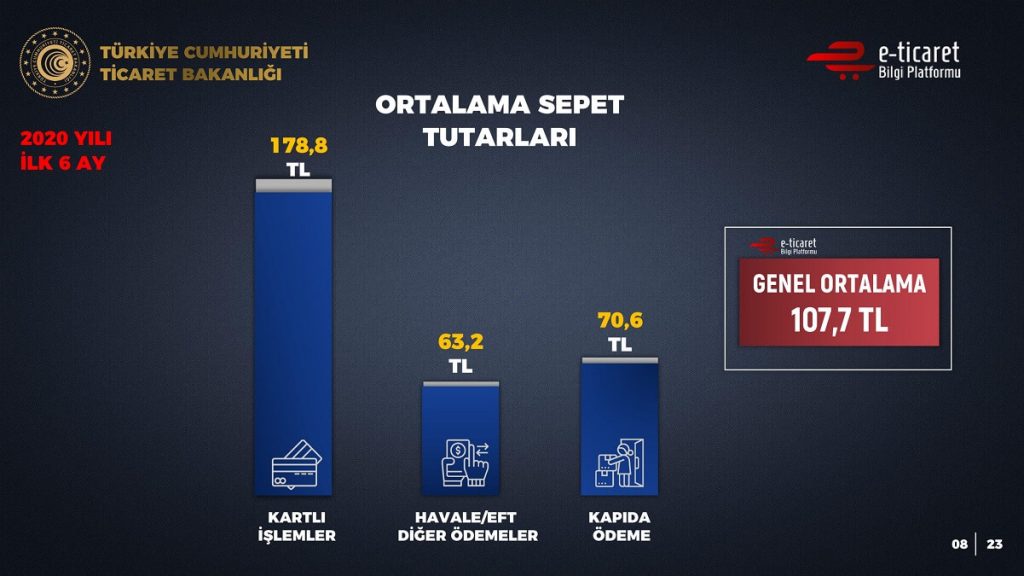 2020 Yılı İlk 6 Ayın E-Ticaret Verileri ortalama sepet tutarı