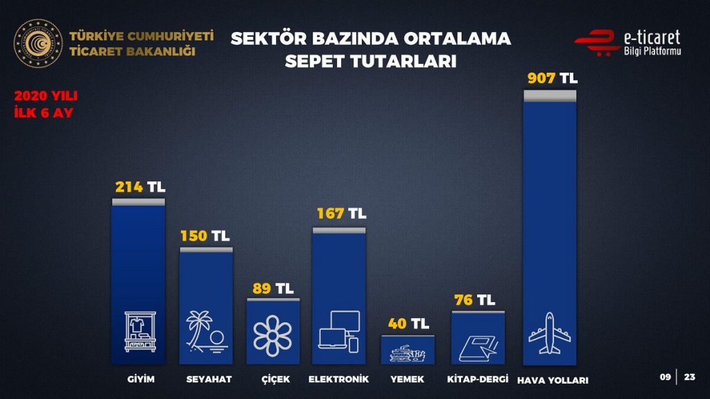 2020 Yılı İlk 6 Ayın E-Ticaret Verileri sekt&ouml;r bazında ortalama sepet tutarı