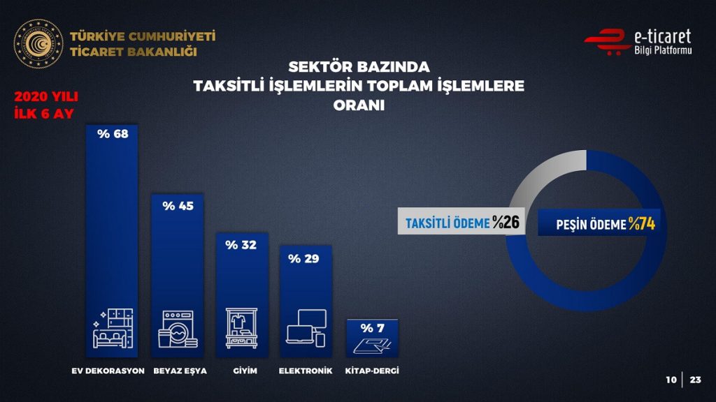 2020 Yılı İlk 6 Ayın E-Ticaret Verileri sekt&ouml;r bazda taksitli işlemlerin oranı