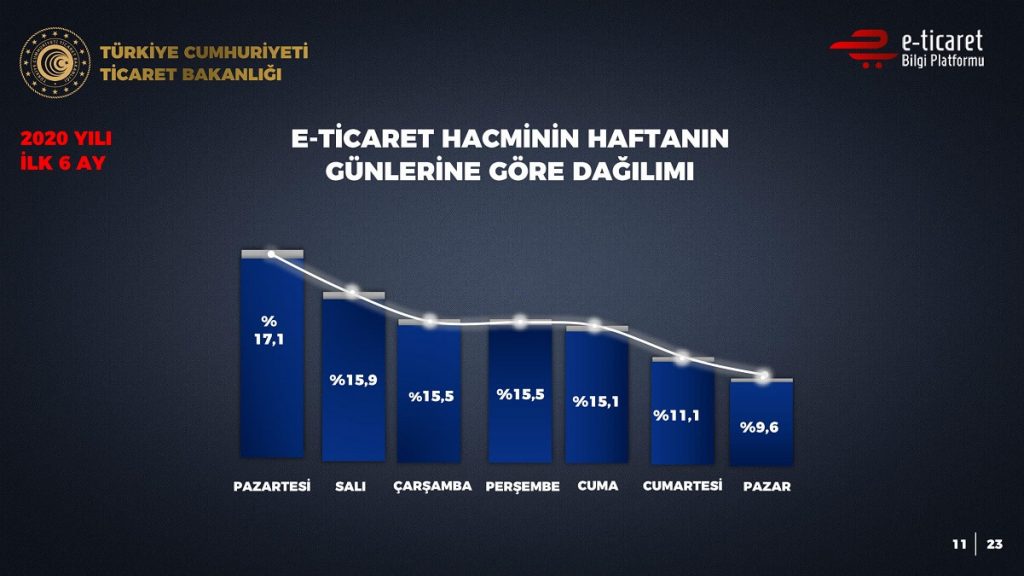 2020 Yılı İlk 6 Ayın E-Ticaret Verileri sekt&ouml;r bazda taksitli işlemlerin oranı
