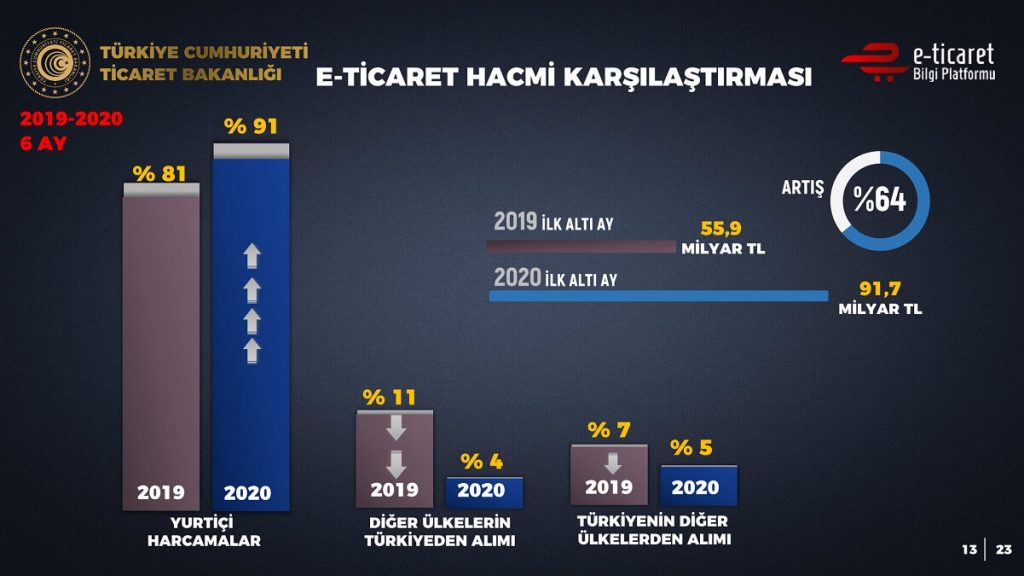 2020 Yılı İlk 6 Ayın E-Ticaret Verileri sekt&ouml;r bazda taksitli işlemlerin oranı