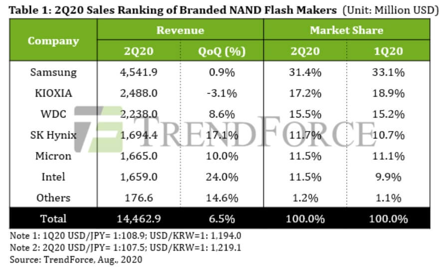 Pandeminin Etkisiyle 2.&Ccedil;eyrekte NAND Flash Gelirlerinde Artışlar Oldu