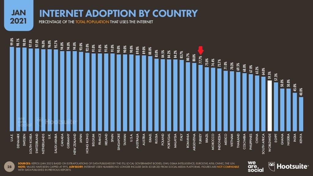 Ülkelere Göre internet kullanım oranı