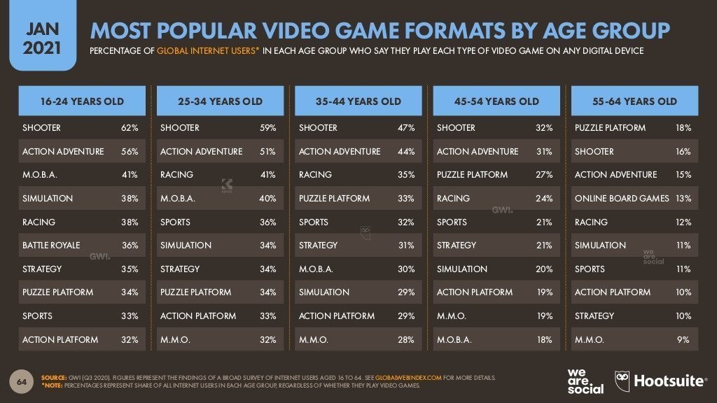 Yaş Grubuna Göre En Popüler Video Oyun Formatları
