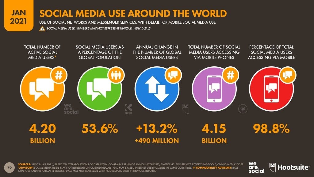 Dünya genelinde sosyal medya kullanımı