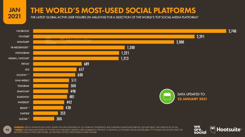 Dünyanın en çok kullanılan sosyal platformları
