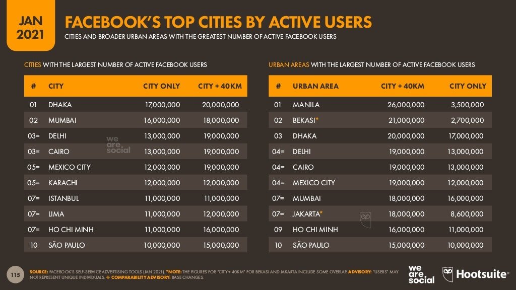 Aktif olarak Facebook'u en iyi kullanan şehirler
