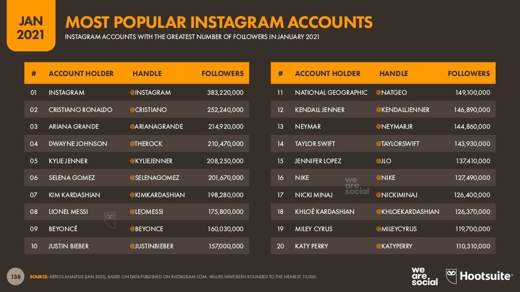 En Popüler Instagram Hesapları